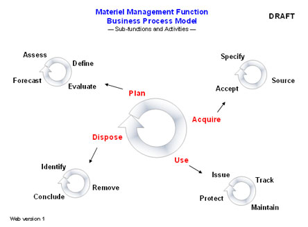 function of management
